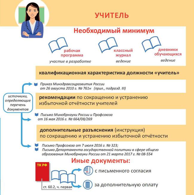 Документы для классного рк. Документы учителя. Обязанности учителя нач классов в школе. Локальные нормативные акты учителя начальных классов. Документация учителя.