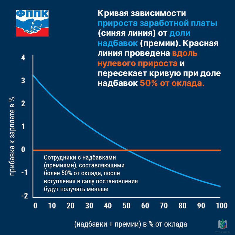 график график