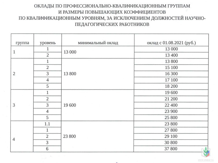 Повышение должностных окладов Повышение должностных окладов